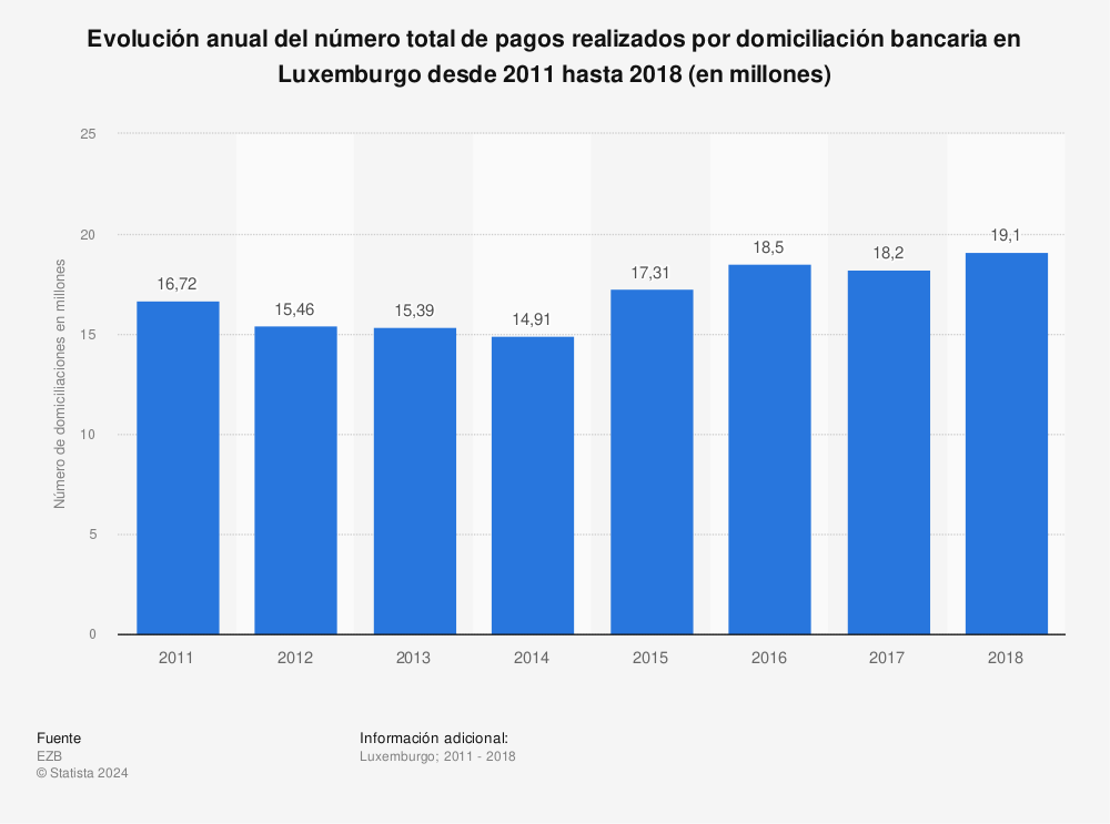Estadística: Evolución anual del número total de pagos realizados por domiciliación bancaria en Luxemburgo desde 2011 hasta 2018 (en millones) | Statista