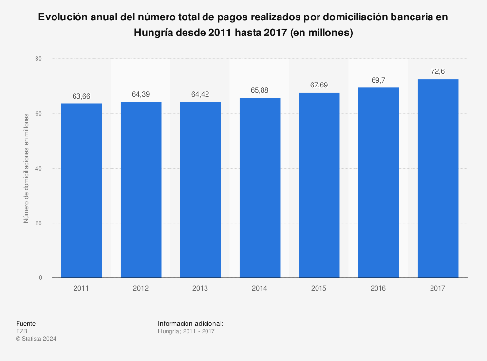 Estadística: Evolución anual del número total de pagos realizados por domiciliación bancaria en Hungría desde 2011 hasta 2017 (en millones) | Statista