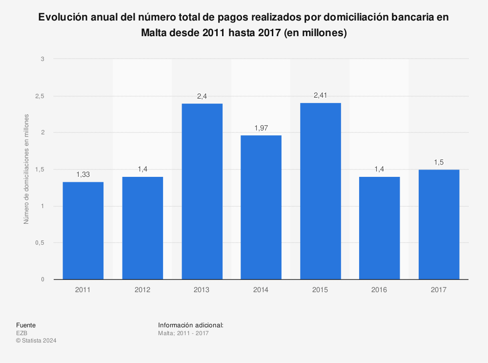 Estadística: Evolución anual del número total de pagos realizados por domiciliación bancaria en Malta desde 2011 hasta 2017 (en millones) | Statista