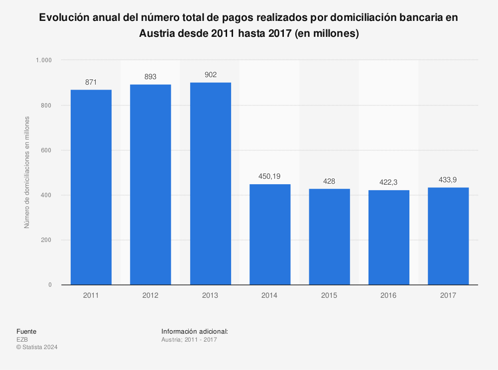 Estadística: Evolución anual del número total de pagos realizados por domiciliación bancaria en Austria desde 2011 hasta 2017 (en millones) | Statista