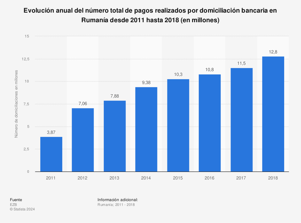 Estadística: Evolución anual del número total de pagos realizados por domiciliación bancaria en Rumanía desde 2011 hasta 2018 (en millones) | Statista