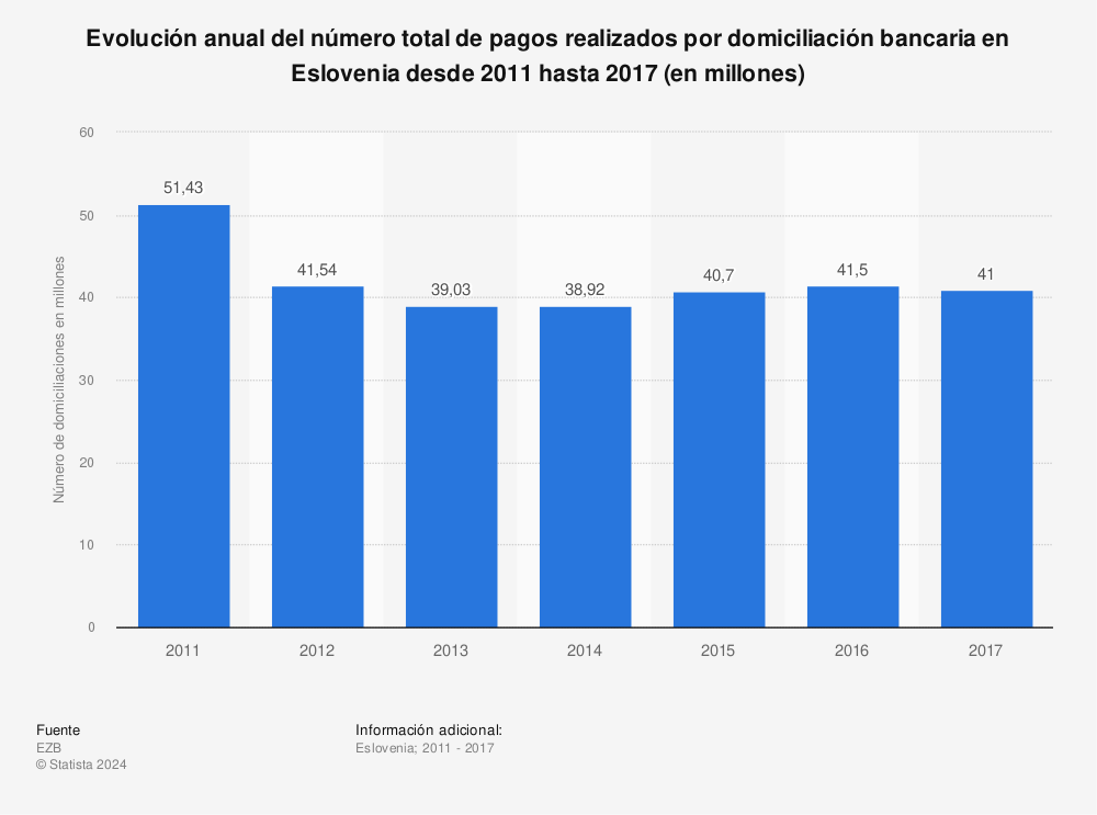 Estadística: Evolución anual del número total de pagos realizados por domiciliación bancaria en Eslovenia desde 2011 hasta 2017 (en millones) | Statista