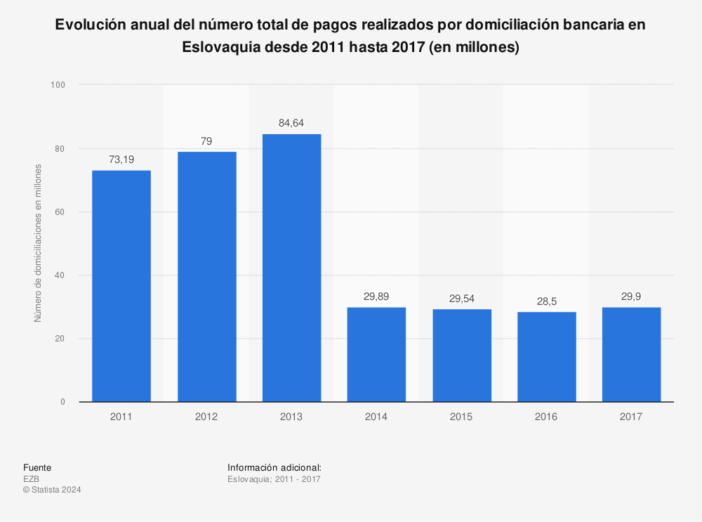 Estadística: Evolución anual del número total de pagos realizados por domiciliación bancaria en Eslovaquia desde 2011 hasta 2017 (en millones) | Statista