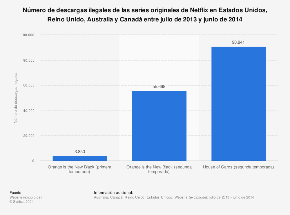 Estadística: Número de descargas ilegales de las series originales de Netflix en Estados Unidos, Reino Unido, Australia y Canadá entre julio de 2013 y junio de 2014 | Statista