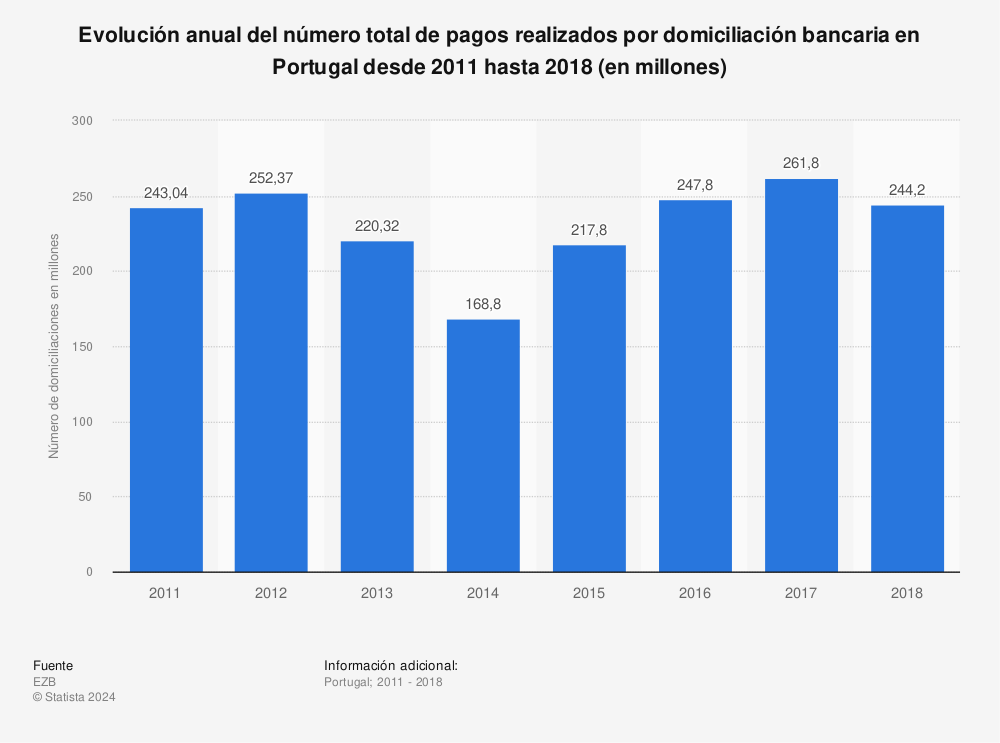 Estadística: Evolución anual del número total de pagos realizados por domiciliación bancaria en Portugal desde 2011 hasta 2018 (en millones) | Statista
