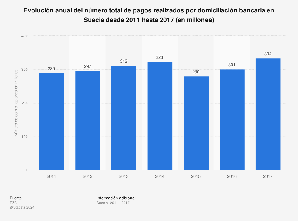 Estadística: Evolución anual del número total de pagos realizados por domiciliación bancaria en Suecia desde 2011 hasta 2017 (en millones) | Statista