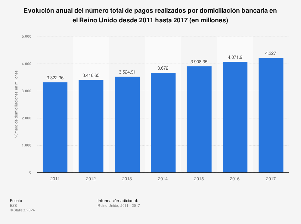 Estadística: Evolución anual del número total de pagos realizados por domiciliación bancaria en el Reino Unido desde 2011 hasta 2017 (en millones) | Statista