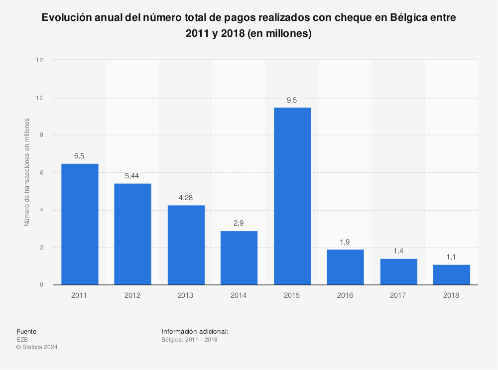 Estadística: Evolución anual del número total de pagos realizados con cheque en Bélgica entre 2011 y 2018 (en millones) | Statista