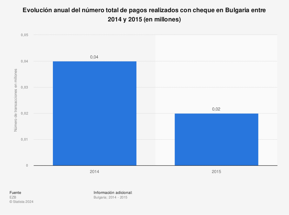 Estadística: Evolución anual del número total de pagos realizados con cheque en Bulgaria entre 2014 y 2015 (en millones) | Statista