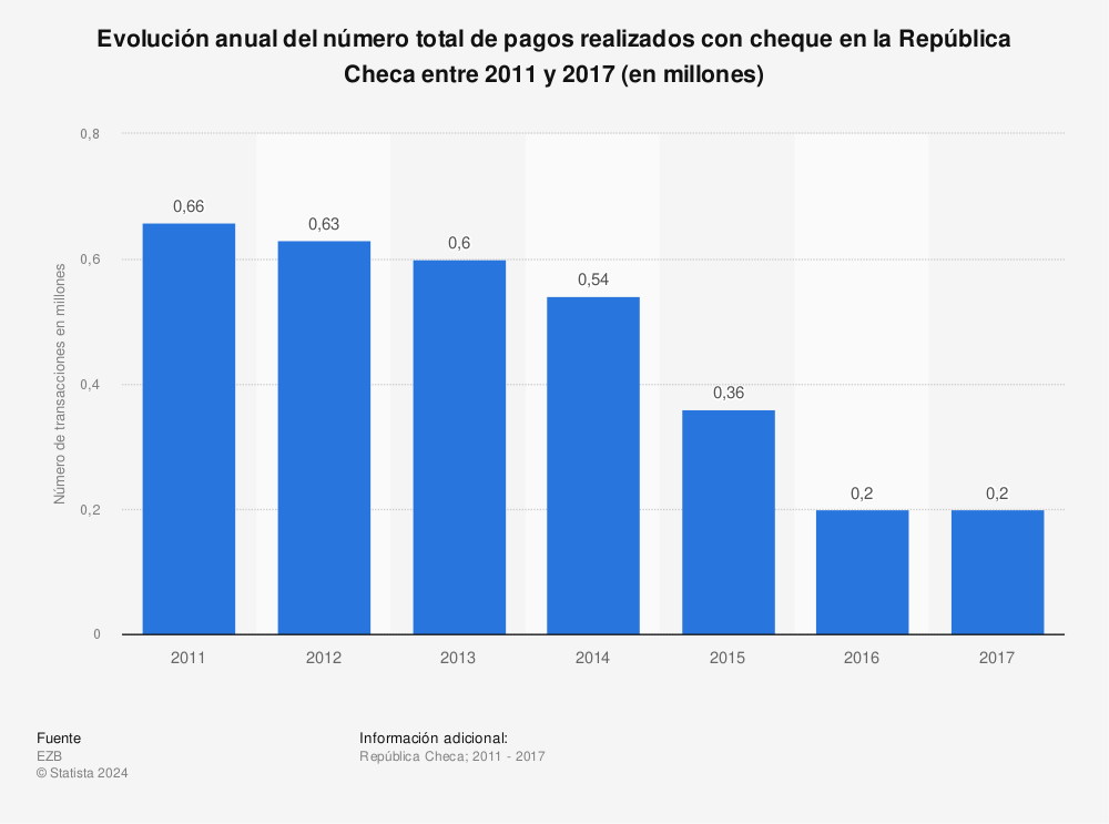 Estadística: Evolución anual del número total de pagos realizados con cheque en la República Checa entre 2011 y 2017 (en millones) | Statista