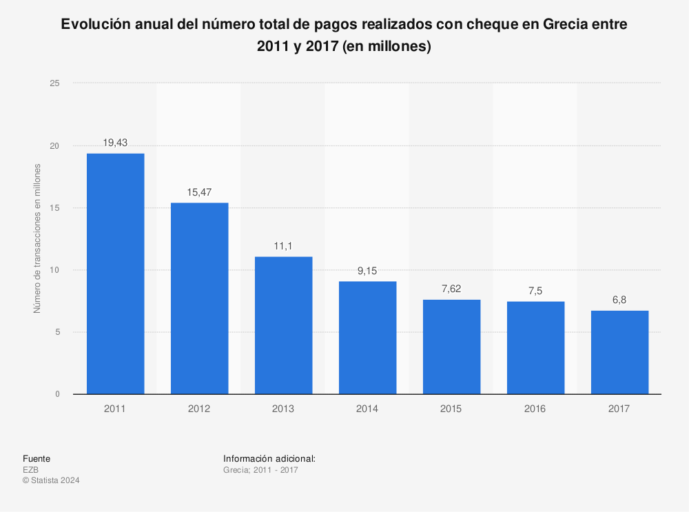 Estadística: Evolución anual del número total de pagos realizados con cheque en Grecia entre 2011 y 2017 (en millones) | Statista