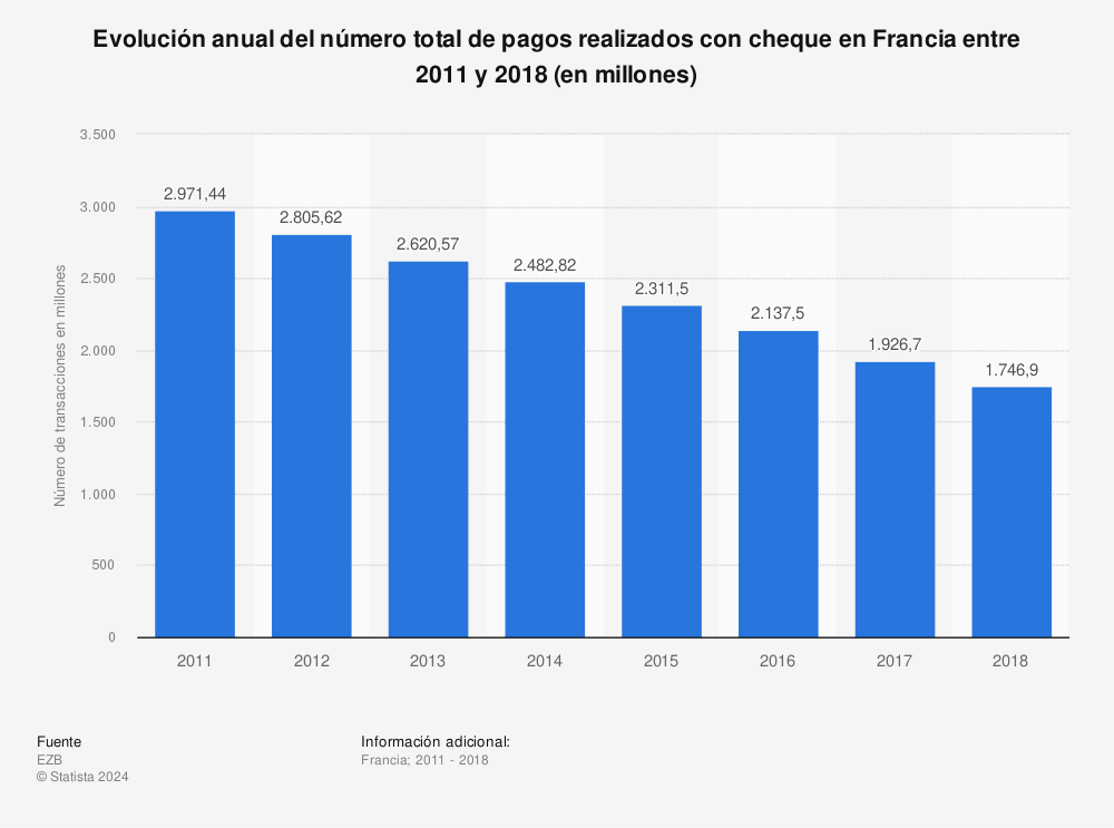 Estadística: Evolución anual del número total de pagos realizados con cheque en Francia entre 2011 y 2018 (en millones) | Statista