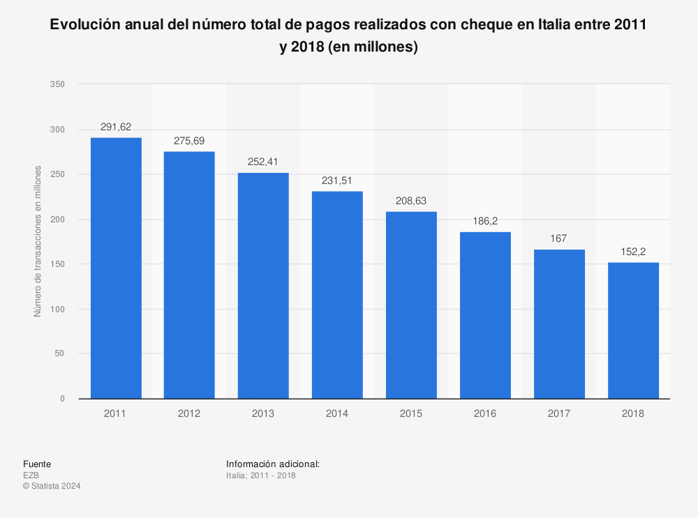 Estadística: Evolución anual del número total de pagos realizados con cheque en Italia entre 2011 y 2018 (en millones) | Statista