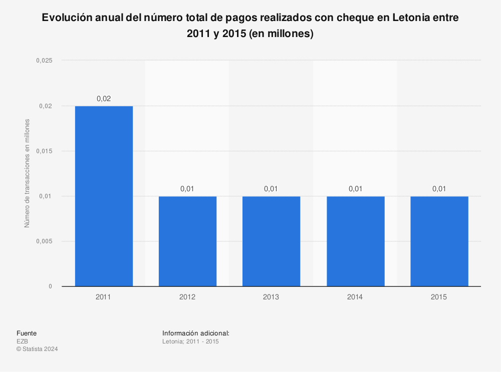 Estadística: Evolución anual del número total de pagos realizados con cheque en Letonia entre 2011 y 2015 (en millones) | Statista