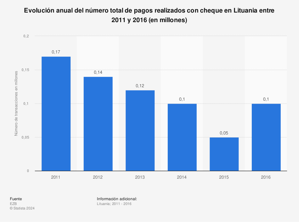 Estadística: Evolución anual del número total de pagos realizados con cheque en Lituania entre 2011 y 2016 (en millones) | Statista