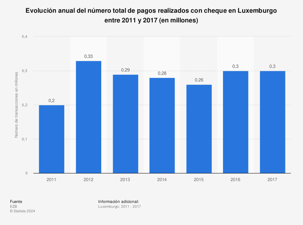 Estadística: Evolución anual del número total de pagos realizados con cheque en Luxemburgo entre 2011 y 2017 (en millones) | Statista