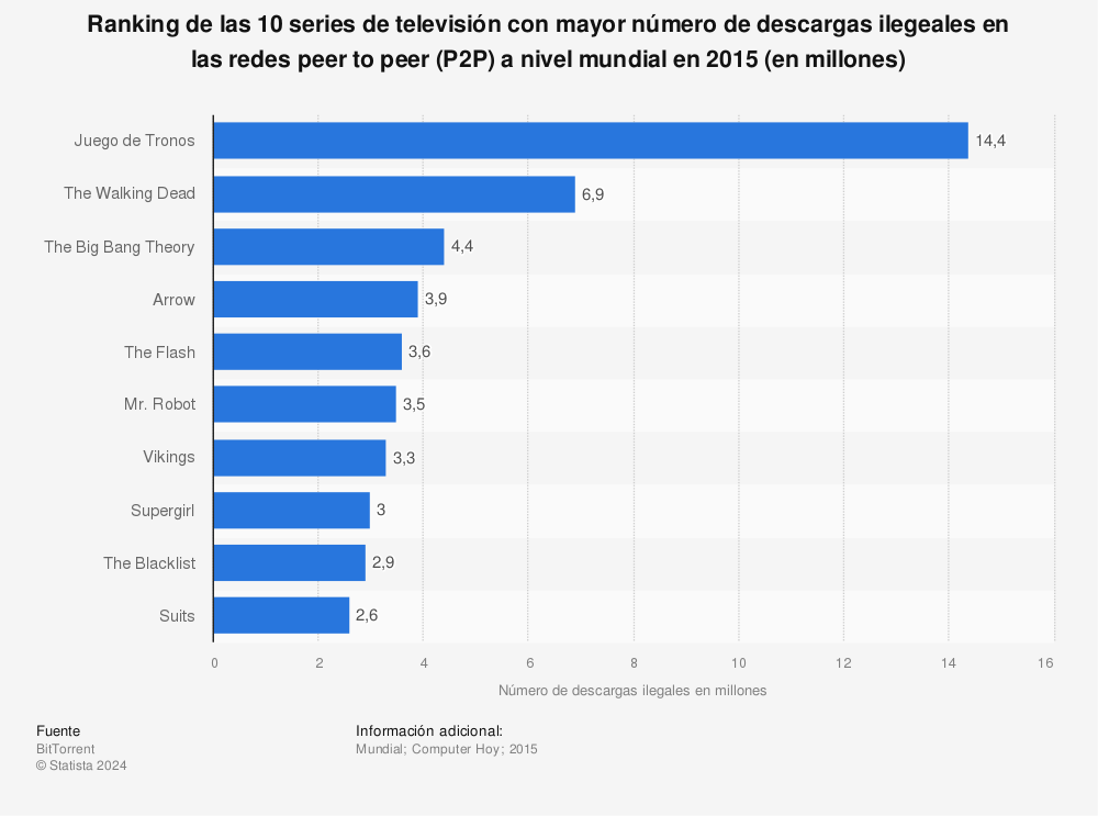 Series De Tv Con Más Descargas Ilegales En Redes P2p Del