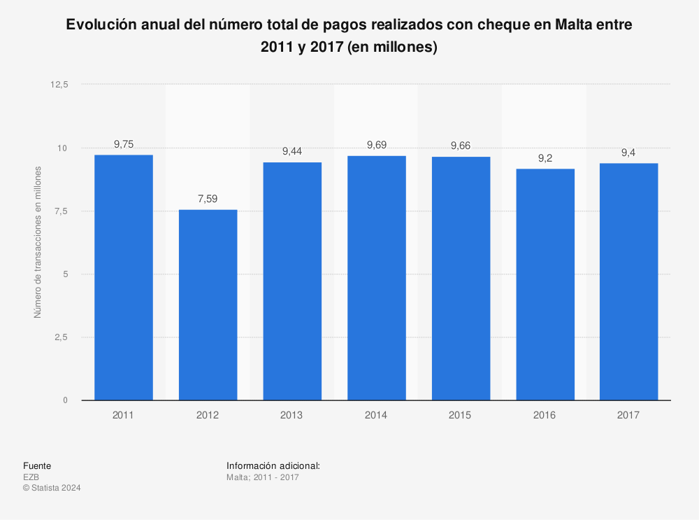 Estadística: Evolución anual del número total de pagos realizados con cheque en Malta entre 2011 y 2017 (en millones) | Statista