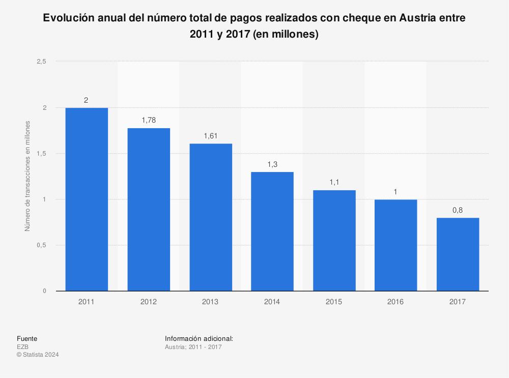 Estadística: Evolución anual del número total de pagos realizados con cheque en Austria entre 2011 y 2017 (en millones) | Statista