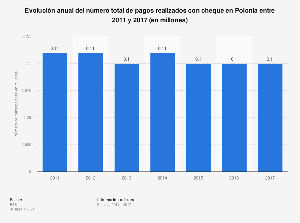 Estadística: Evolución anual del número total de pagos realizados con cheque en Polonia entre 2011 y 2017 (en millones) | Statista