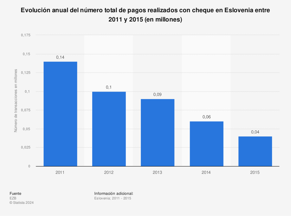 Estadística: Evolución anual del número total de pagos realizados con cheque en Eslovenia entre 2011 y 2015 (en millones) | Statista