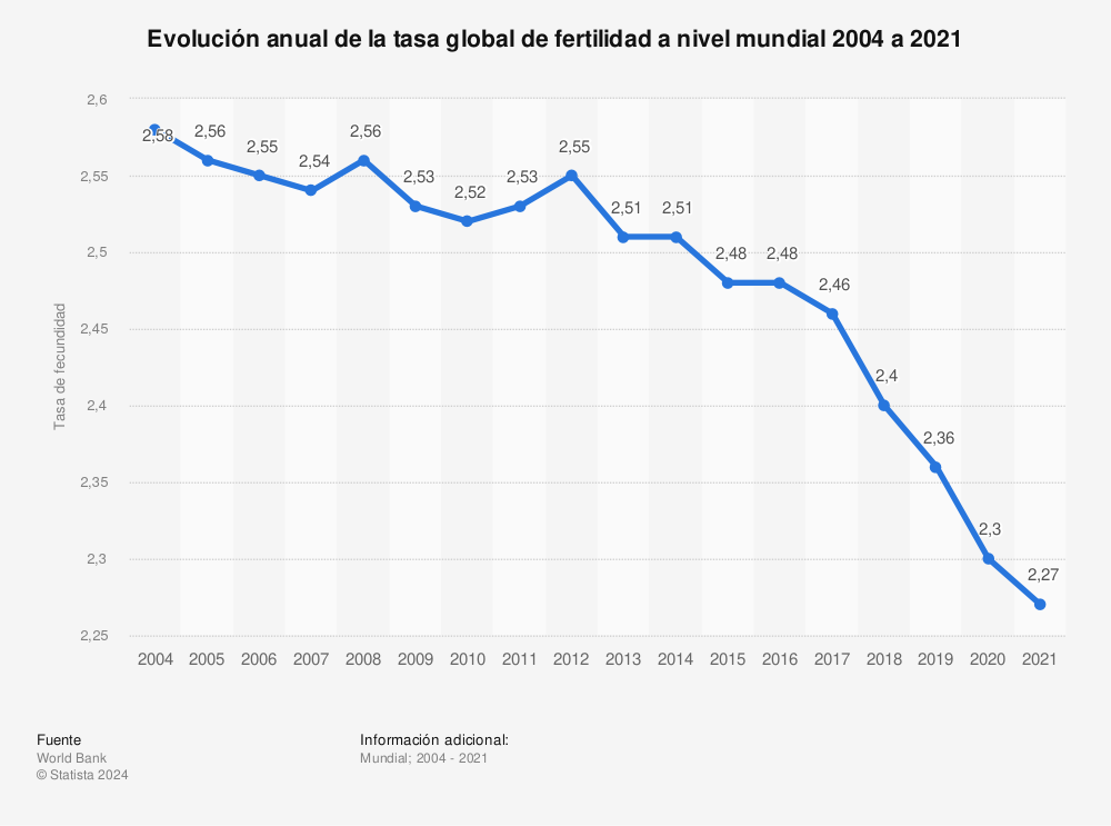 Estadística: Evolución anual de la tasa global de fertilidad a nivel mundial 2004 a 2019 | Statista