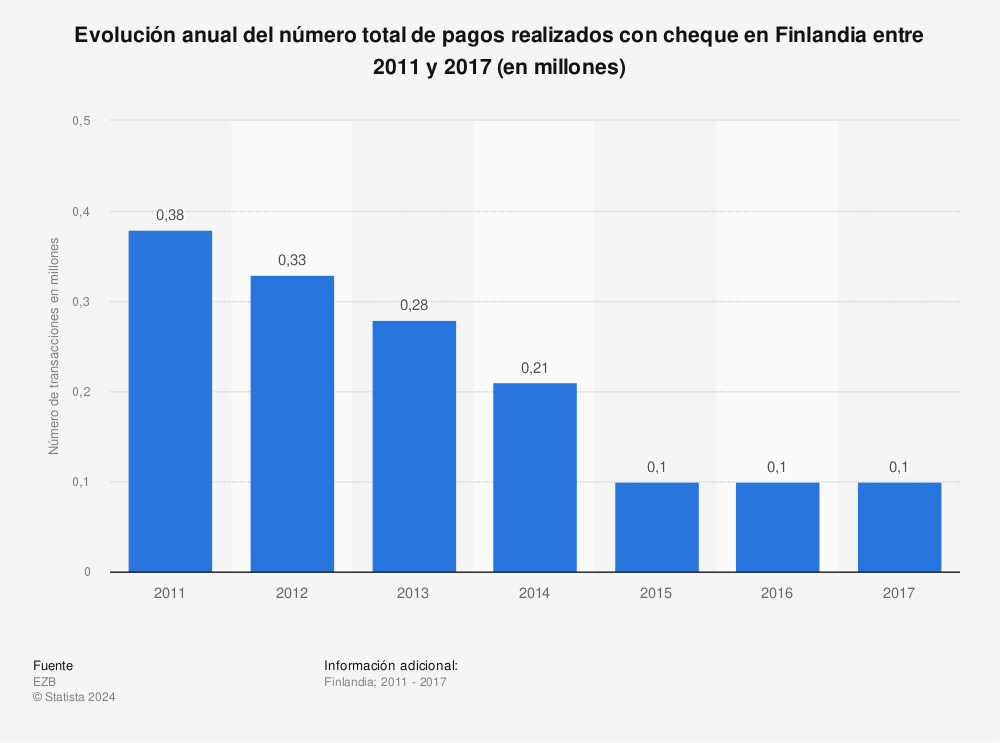 Estadística: Evolución anual del número total de pagos realizados con cheque en Finlandia entre 2011 y 2017 (en millones) | Statista
