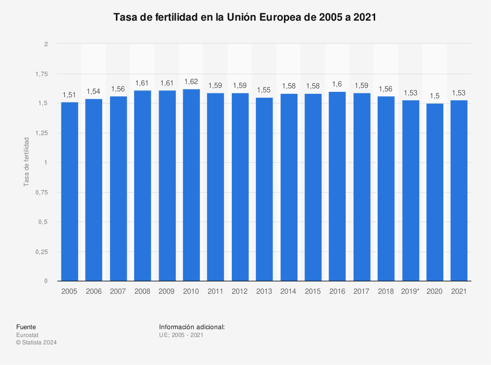 Estadística: Tasa de fertilidad en la Unión Europea (EU-28) de 2005 a 2019 | Statista