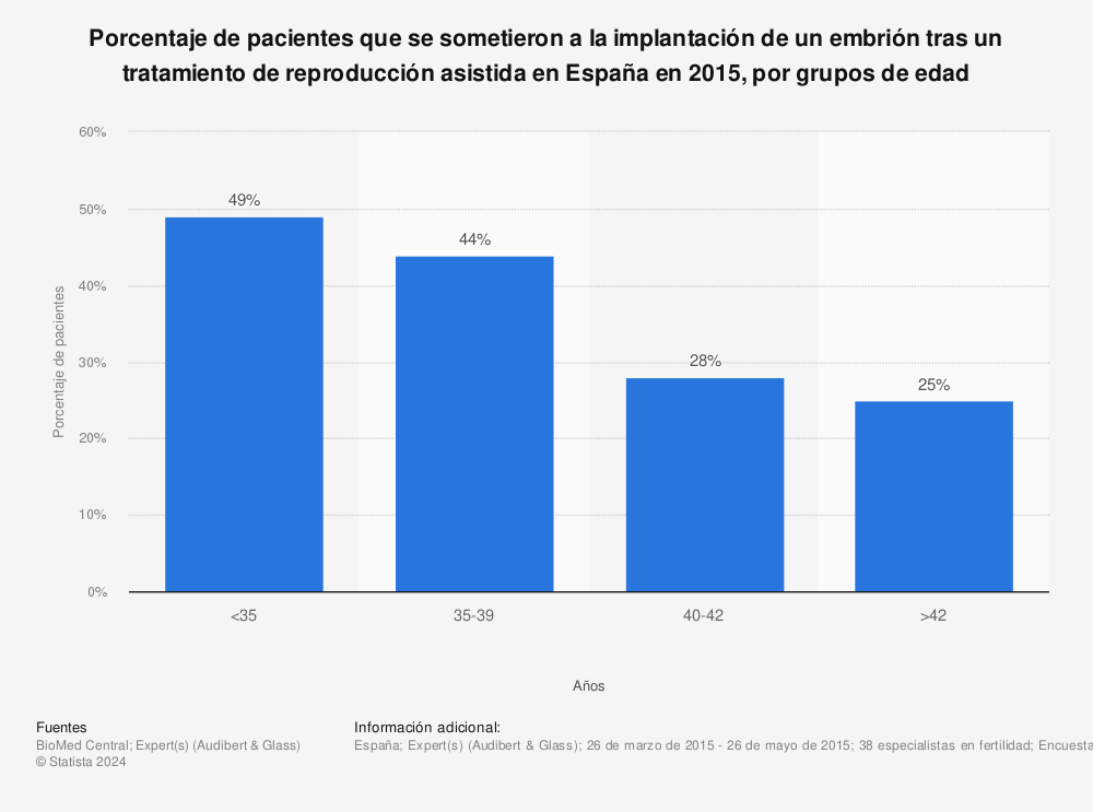 Estadística: Porcentaje de pacientes que se sometieron a la implantación de un embrión tras un tratamiento de reproducción asistida en España en 2015, por grupos de edad | Statista