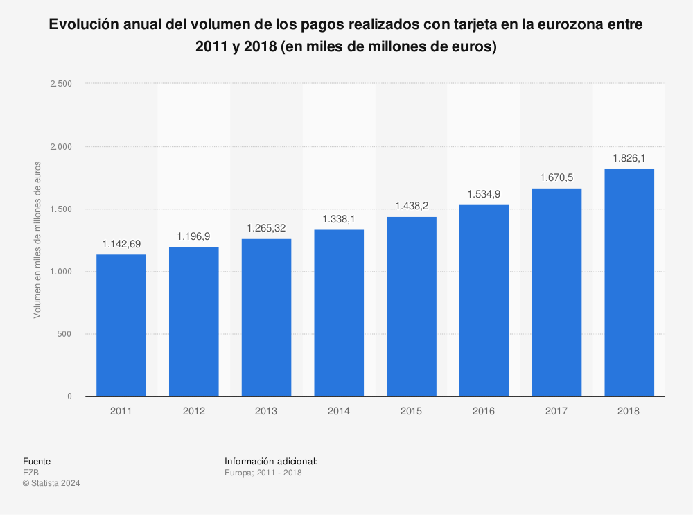 Estadística: Evolución anual del volumen de los pagos realizados con tarjeta en la eurozona entre 2011 y 2018 (en miles de millones de euros) | Statista