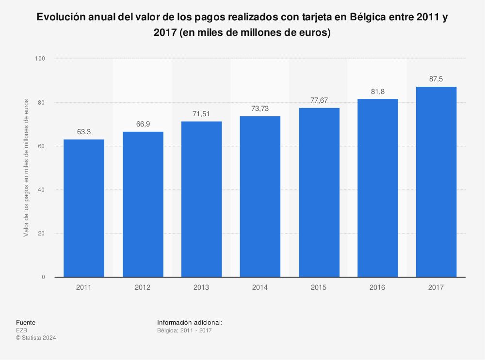 Estadística: Evolución anual del valor de los pagos realizados con tarjeta en Bélgica entre 2011 y 2017 (en miles de millones de euros) | Statista