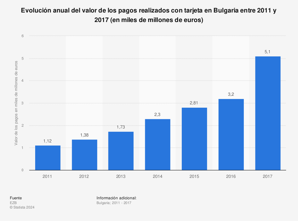 Estadística: Evolución anual del valor de los pagos realizados con tarjeta en Bulgaria entre 2011 y 2017 (en miles de millones de euros) | Statista