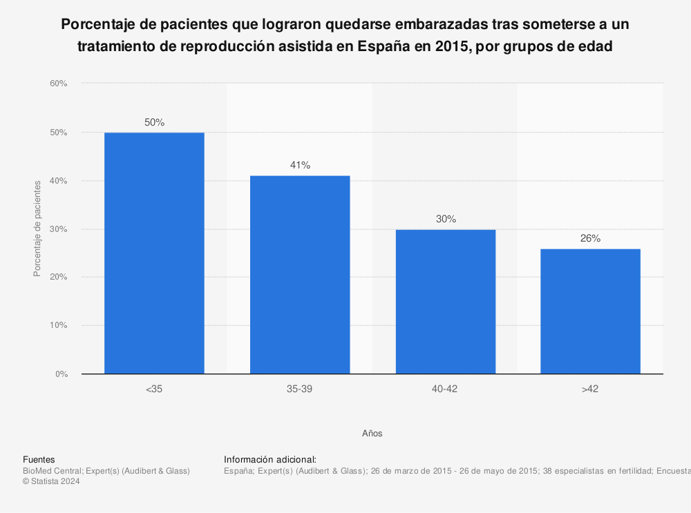 Estadística: Porcentaje de pacientes que lograron quedarse embarazadas tras someterse a un tratamiento de reproducción asistida en España en 2015, por grupos de edad | Statista