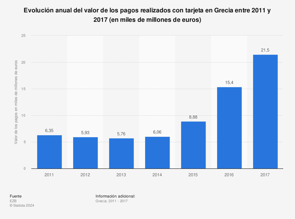 Estadística: Evolución anual del valor de los pagos realizados con tarjeta en Grecia entre 2011 y 2017 (en miles de millones de euros) | Statista