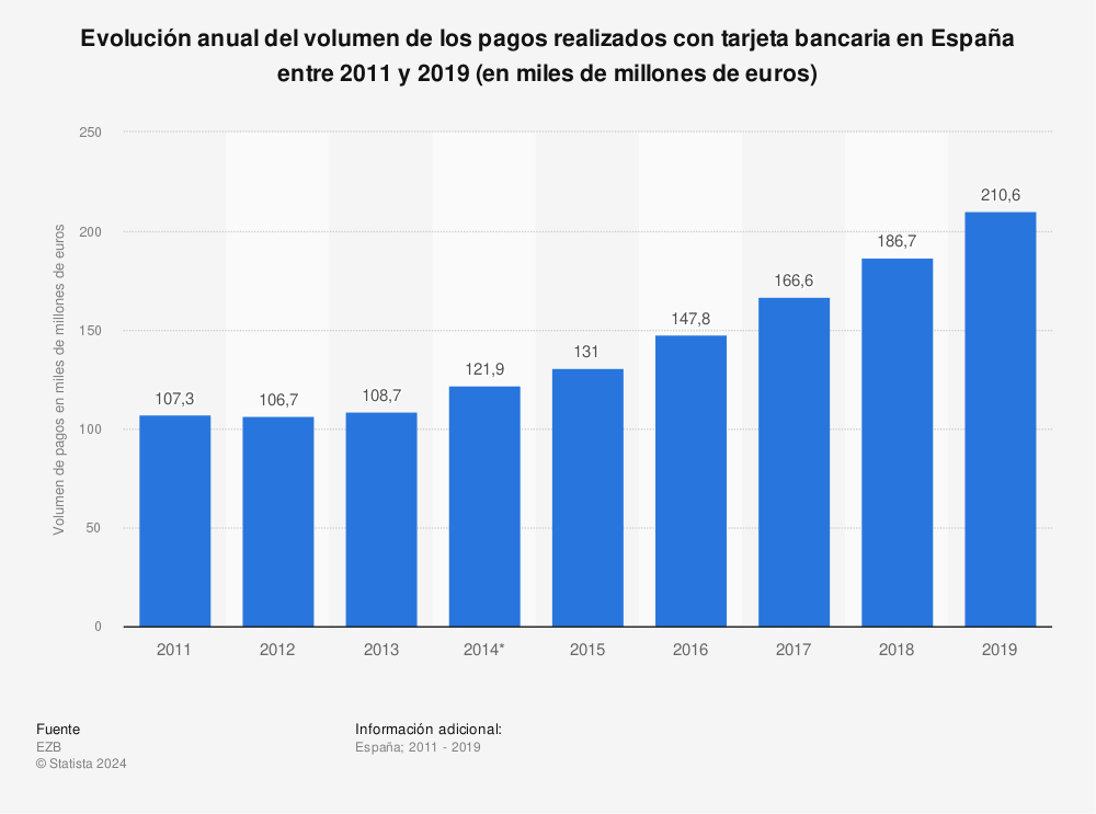 Estadística: Evolución anual del volumen de los pagos realizados con tarjeta bancaria en España entre 2011 y 2019 (en miles de millones de euros) | Statista