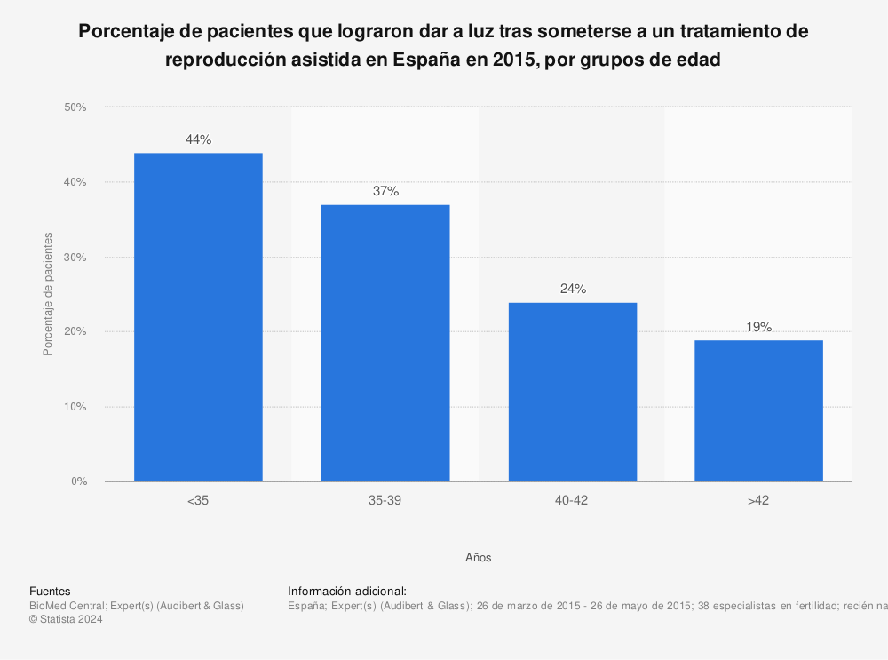 Estadística: Porcentaje de pacientes que lograron dar a luz tras someterse a un tratamiento de reproducción asistida en España en 2015, por grupos de edad | Statista