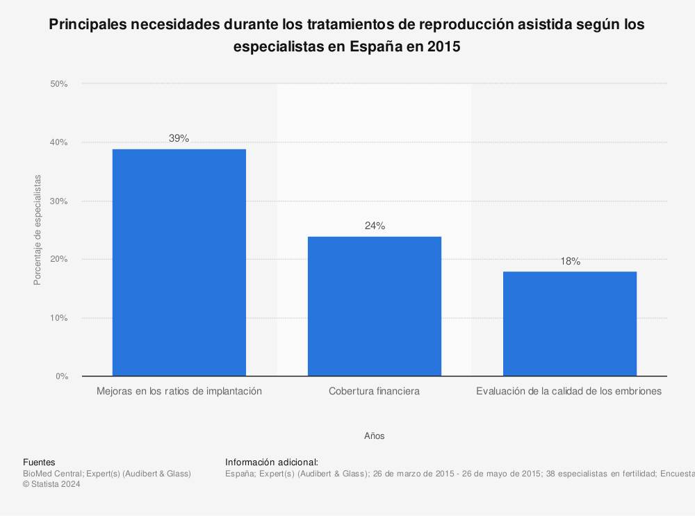 Estadística: Principales necesidades durante los tratamientos de reproducción asistida según los especialistas en España en 2015 | Statista