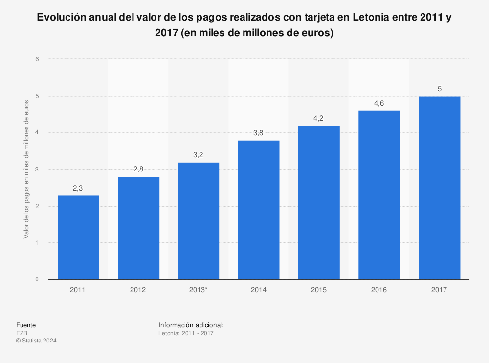 Estadística: Evolución anual del valor de los pagos realizados con tarjeta en Letonia entre 2011 y 2017 (en miles de millones de euros) | Statista