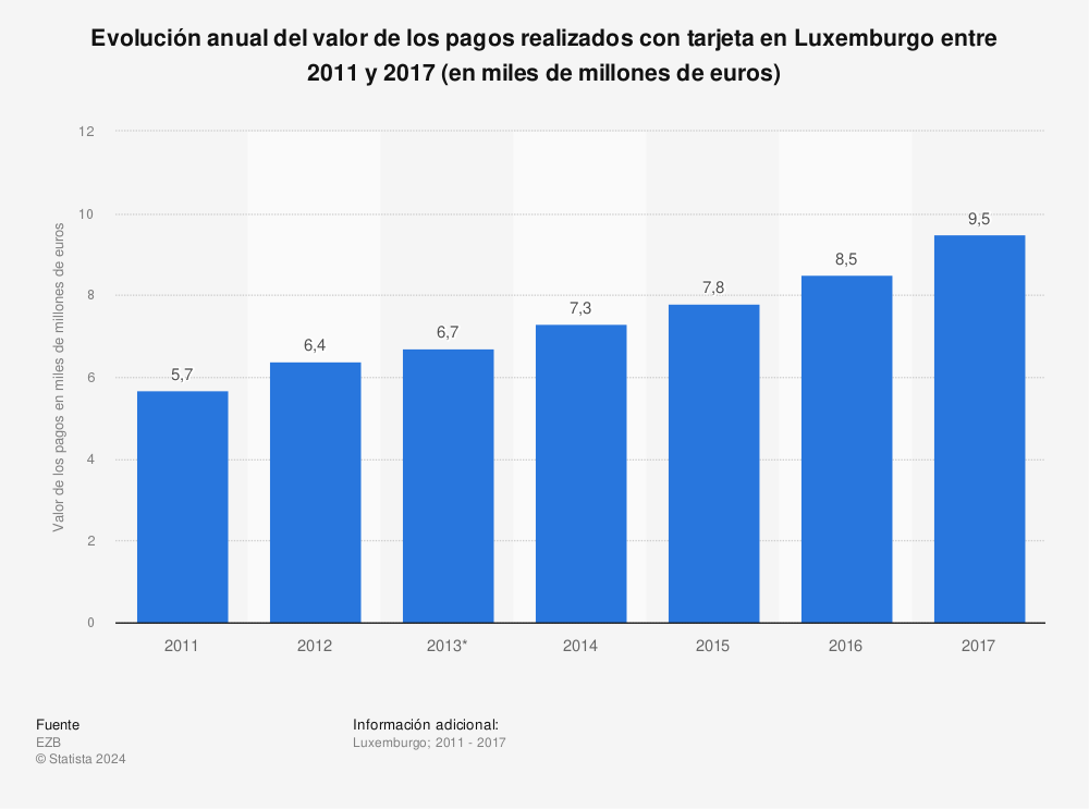 Estadística: Evolución anual del valor de los pagos realizados con tarjeta en Luxemburgo entre 2011 y 2017 (en miles de millones de euros) | Statista