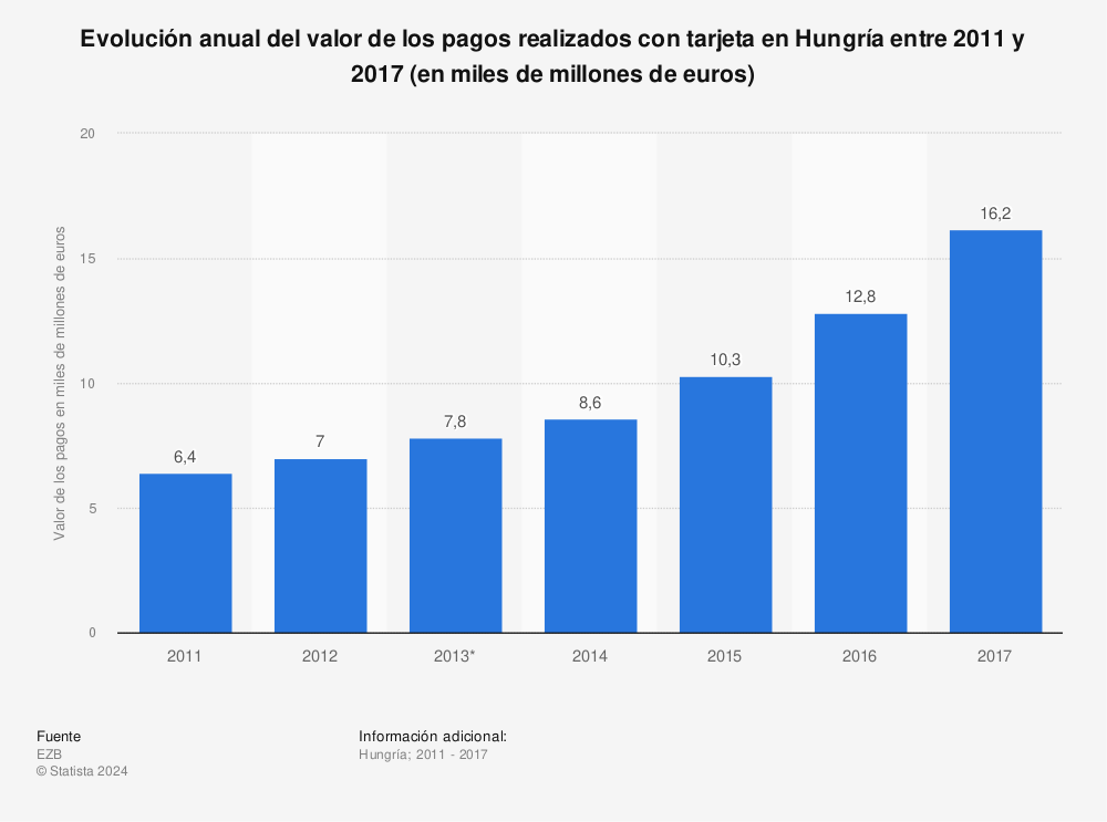 Estadística: Evolución anual del valor de los pagos realizados con tarjeta en Hungría entre 2011 y 2017 (en miles de millones de euros) | Statista