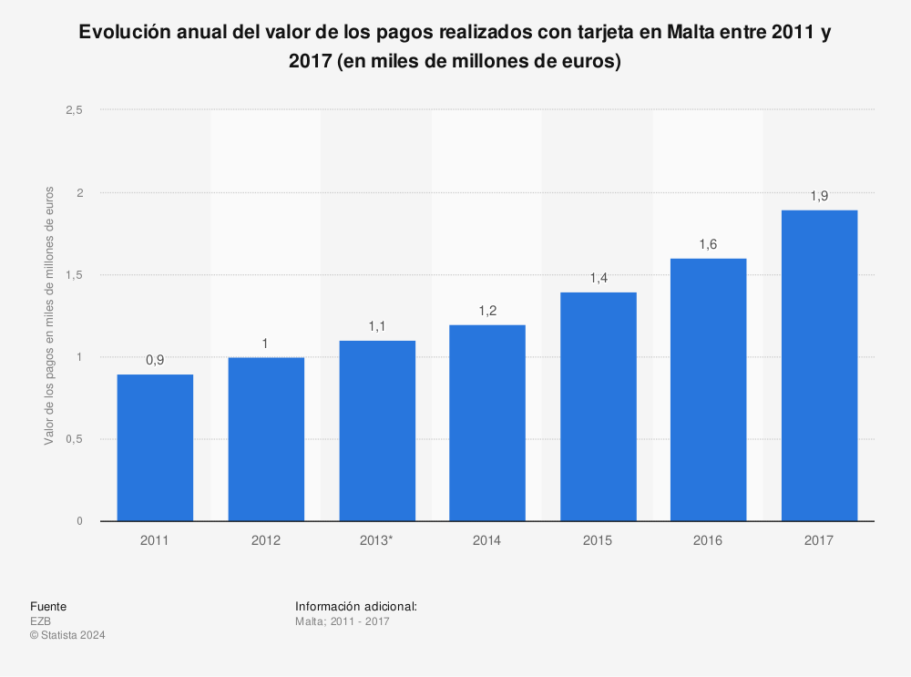 Estadística: Evolución anual del valor de los pagos realizados con tarjeta en Malta entre 2011 y 2017 (en miles de millones de euros) | Statista