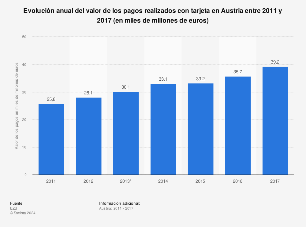 Estadística: Evolución anual del valor de los pagos realizados con tarjeta en Austria entre 2011 y 2017 (en miles de millones de euros) | Statista