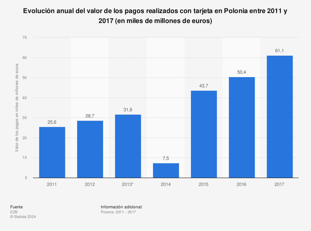 Estadística: Evolución anual del valor de los pagos realizados con tarjeta en Polonia entre 2011 y 2017 (en miles de millones de euros) | Statista