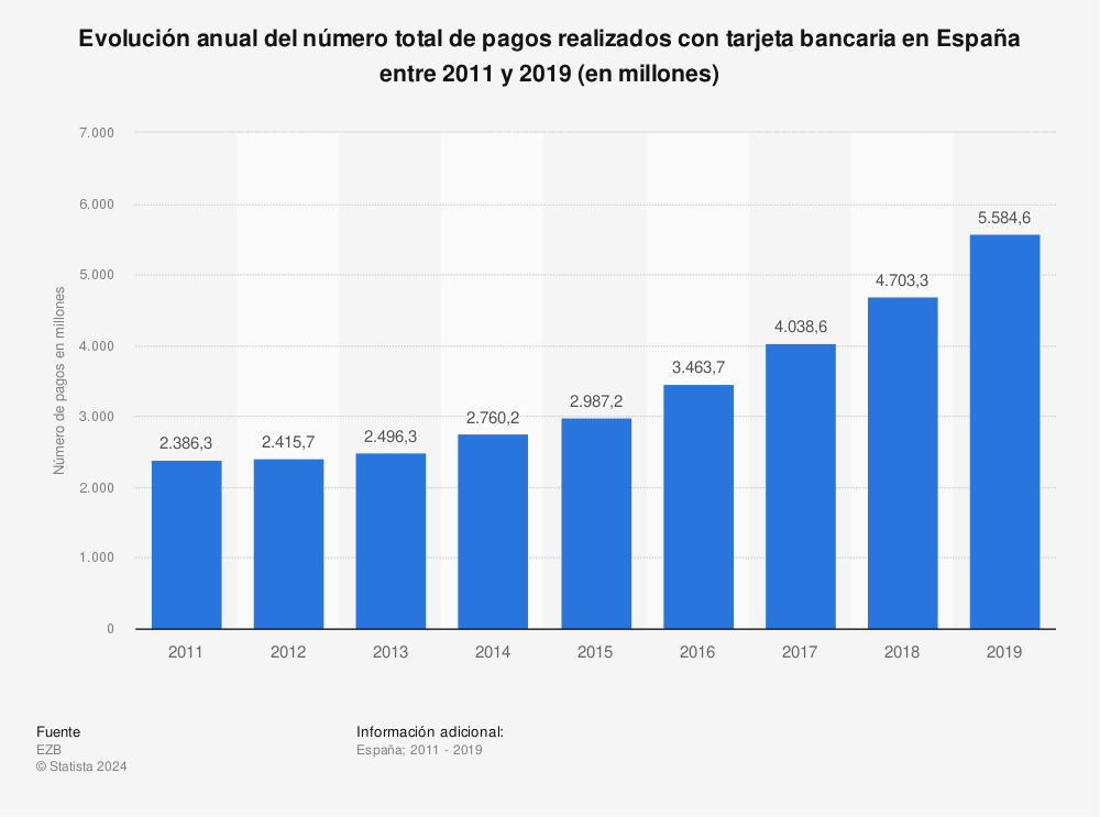 Estadística: Evolución anual del número total de pagos realizados con tarjeta bancaria en España entre 2011 y 2019 (en millones) | Statista