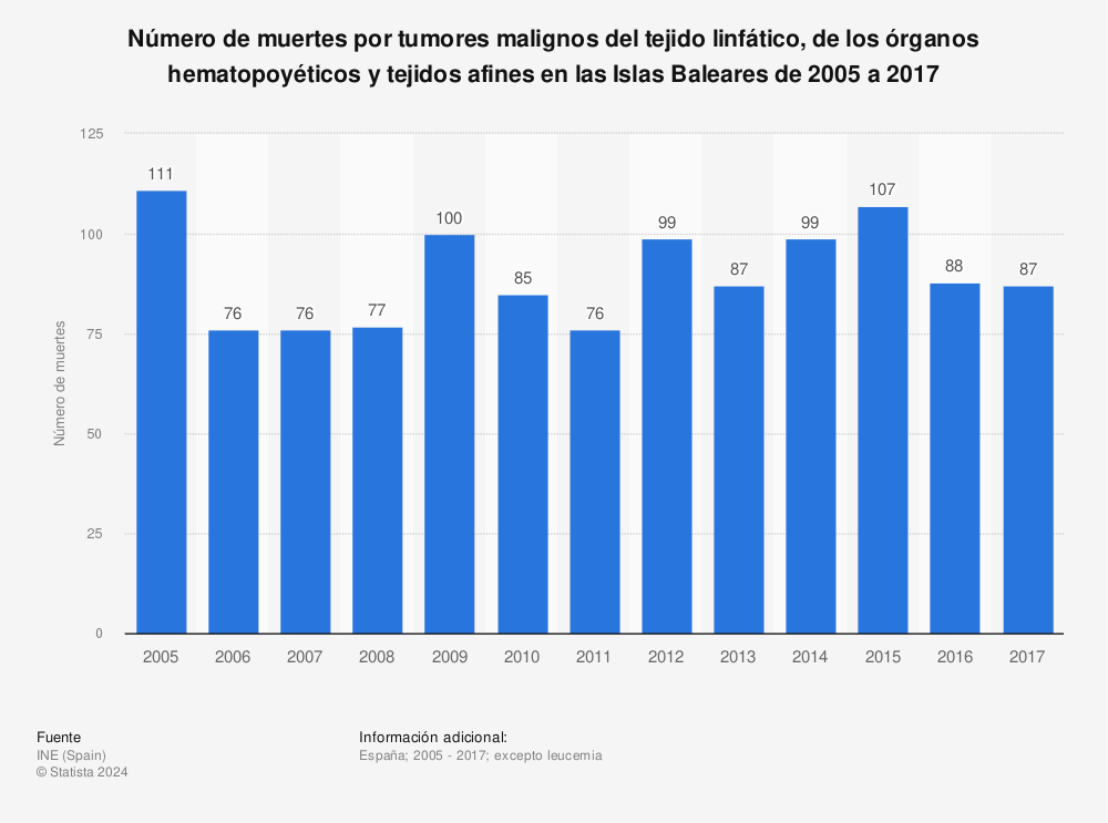 Estadística: Número de muertes por tumores malignos del tejido linfático, de los órganos hematopoyéticos y tejidos afines en las Islas Baleares de 2005 a 2017 | Statista