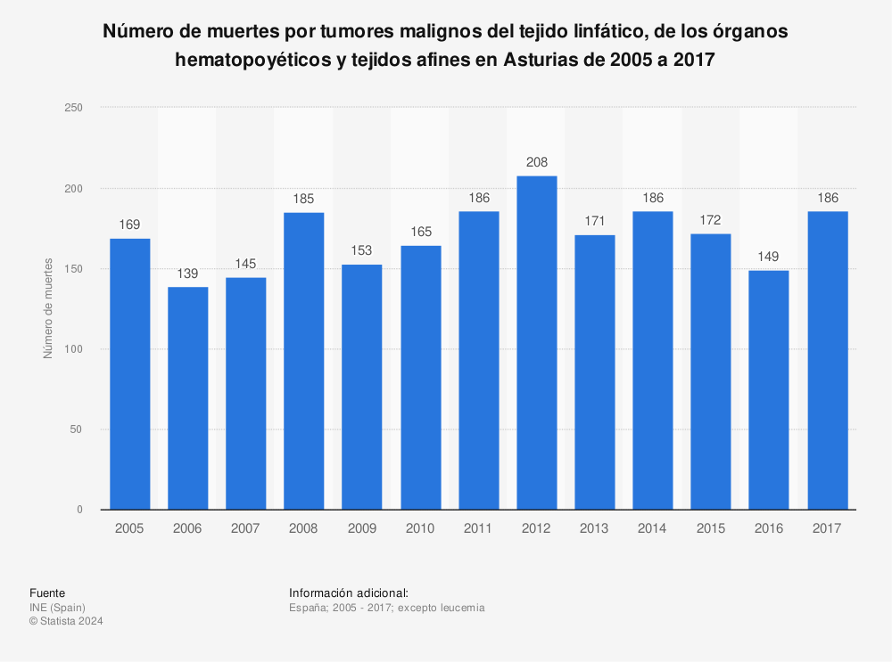 Estadística: Número de muertes por tumores malignos del tejido linfático, de los órganos hematopoyéticos y tejidos afines en Asturias de 2005 a 2017 | Statista