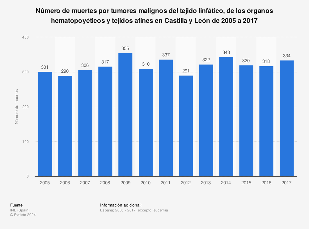 Estadística: Número de muertes por tumores malignos del tejido linfático, de los órganos hematopoyéticos y tejidos afines en Castilla y León de 2005 a 2017 | Statista
