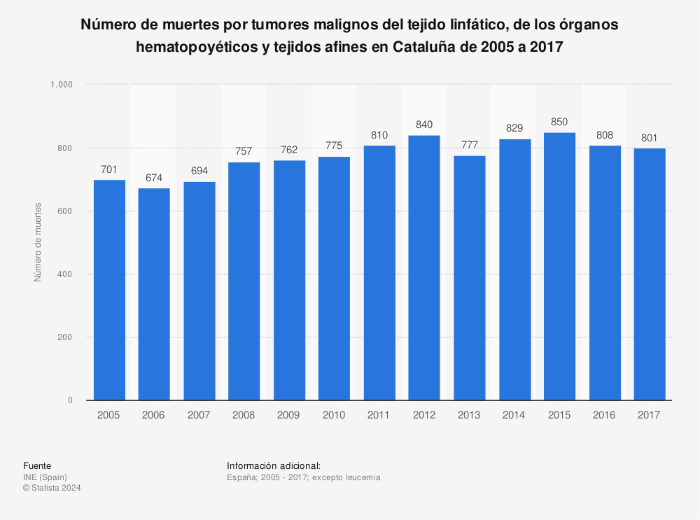 Estadística: Número de muertes por tumores malignos del tejido linfático, de los órganos hematopoyéticos y tejidos afines en Cataluña de 2005 a 2017 | Statista