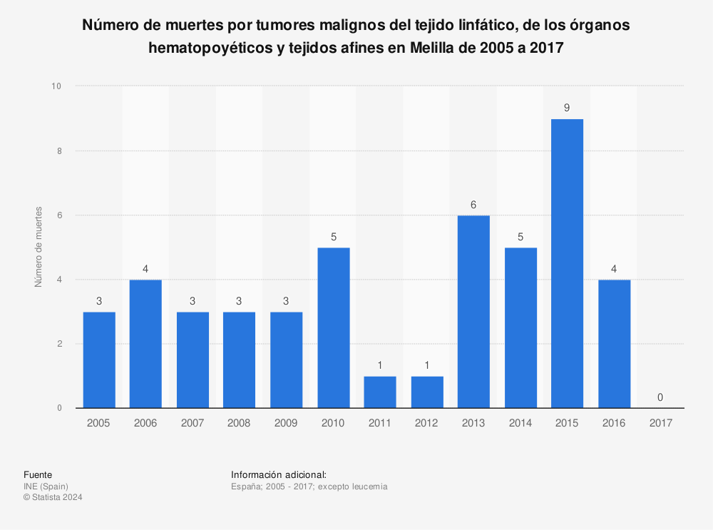 Estadística: Número de muertes por tumores malignos del tejido linfático, de los órganos hematopoyéticos y tejidos afines en Melilla de 2005 a 2017 | Statista