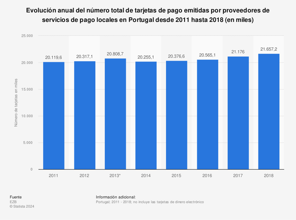 Estadística: Evolución anual del número total de tarjetas de pago emitidas por proveedores de servicios de pago locales en Portugal desde 2011 hasta 2018 (en miles) | Statista